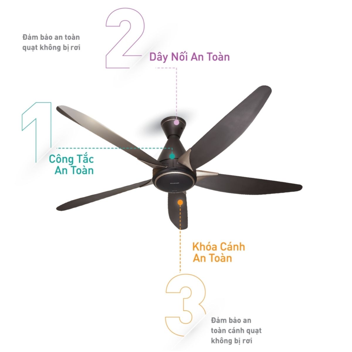 3 cấp độ an toàn quạt trần panasonic f-60gds-b